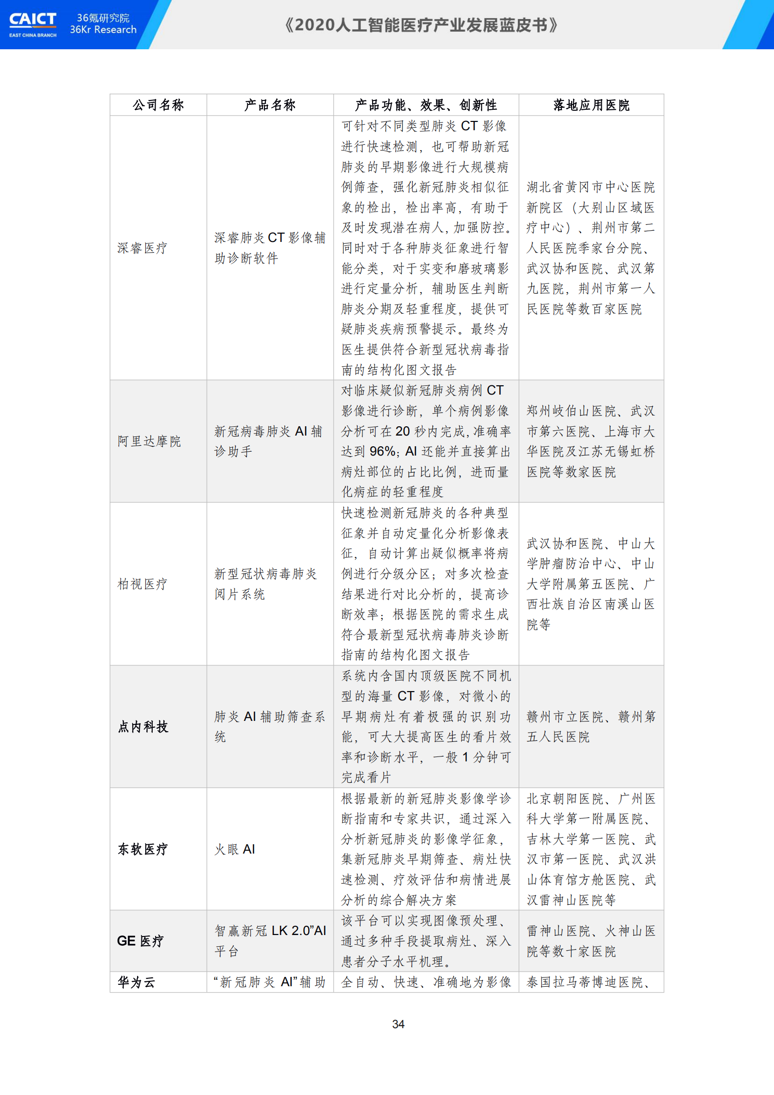 中国信通院联合36氪研究院重磅发布《2020人工智能医疗产业发展蓝皮书》