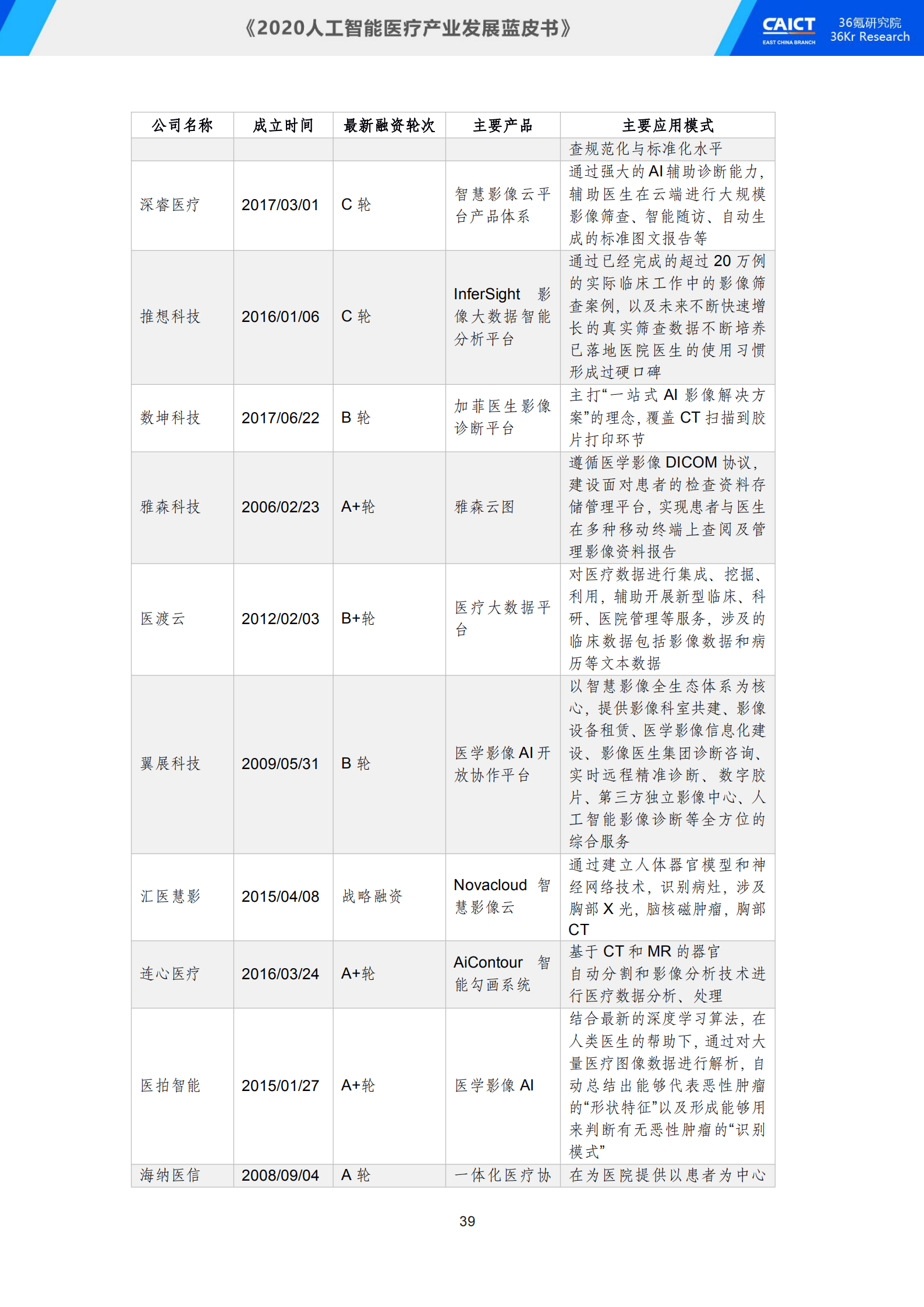 中国信通院联合36氪研究院重磅发布《2020人工智能医疗产业发展蓝皮书》