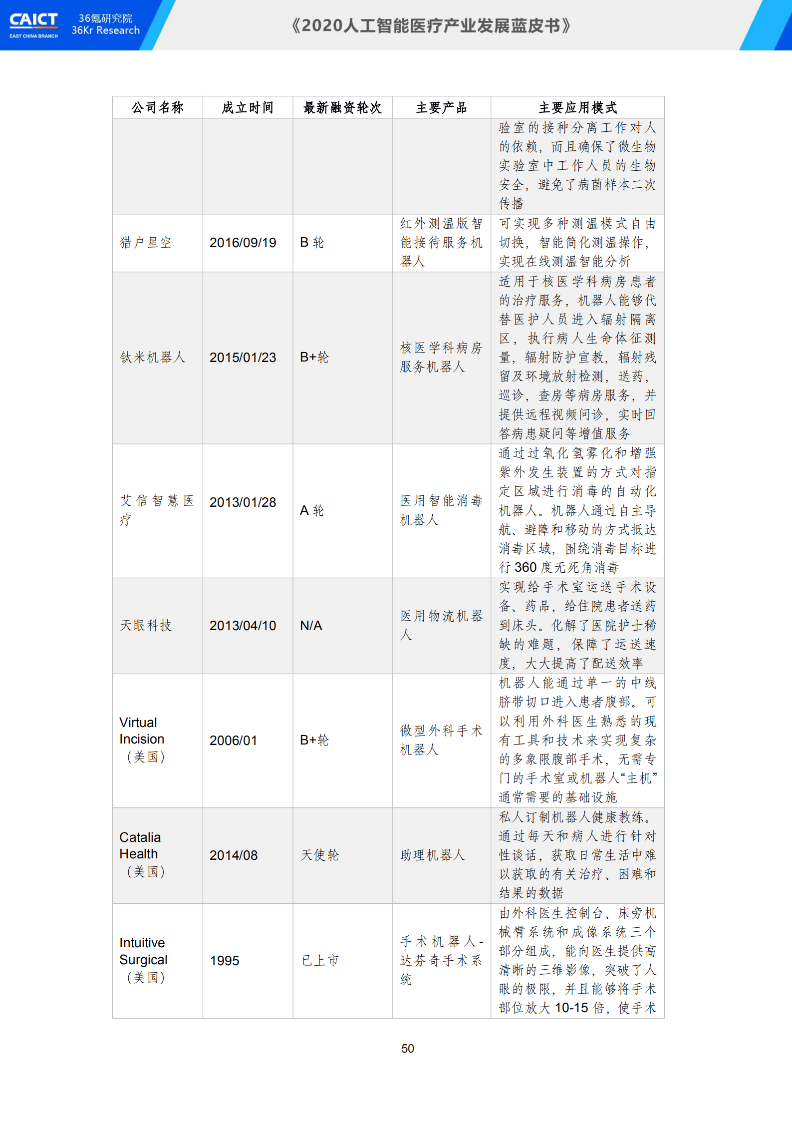 中国信通院联合36氪研究院重磅发布《2020人工智能医疗产业发展蓝皮书》