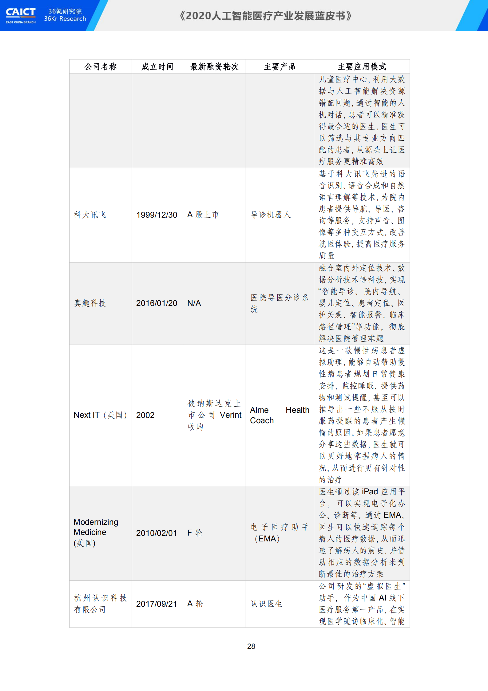 中国信通院联合36氪研究院重磅发布《2020人工智能医疗产业发展蓝皮书》