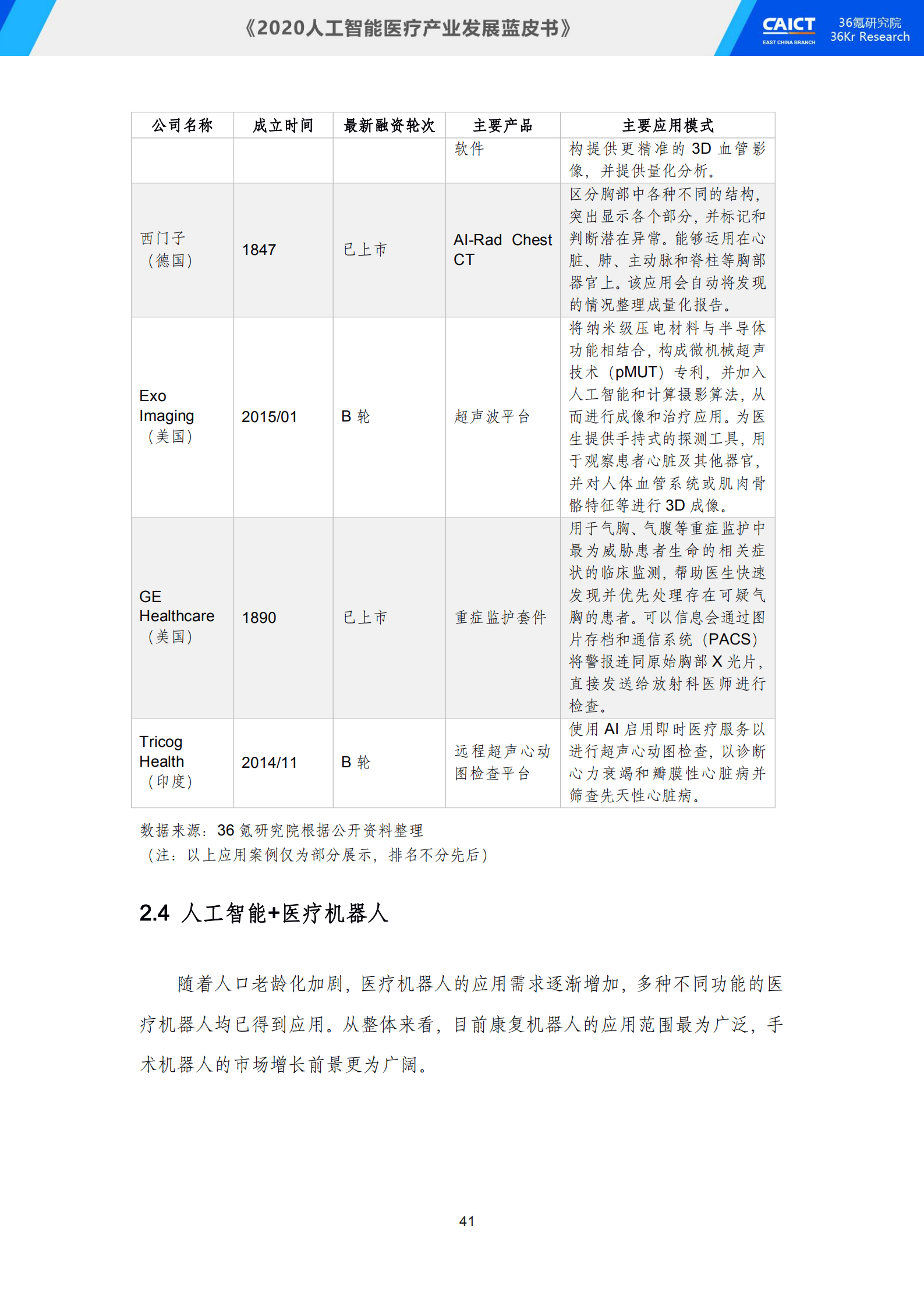 中国信通院联合36氪研究院重磅发布《2020人工智能医疗产业发展蓝皮书》