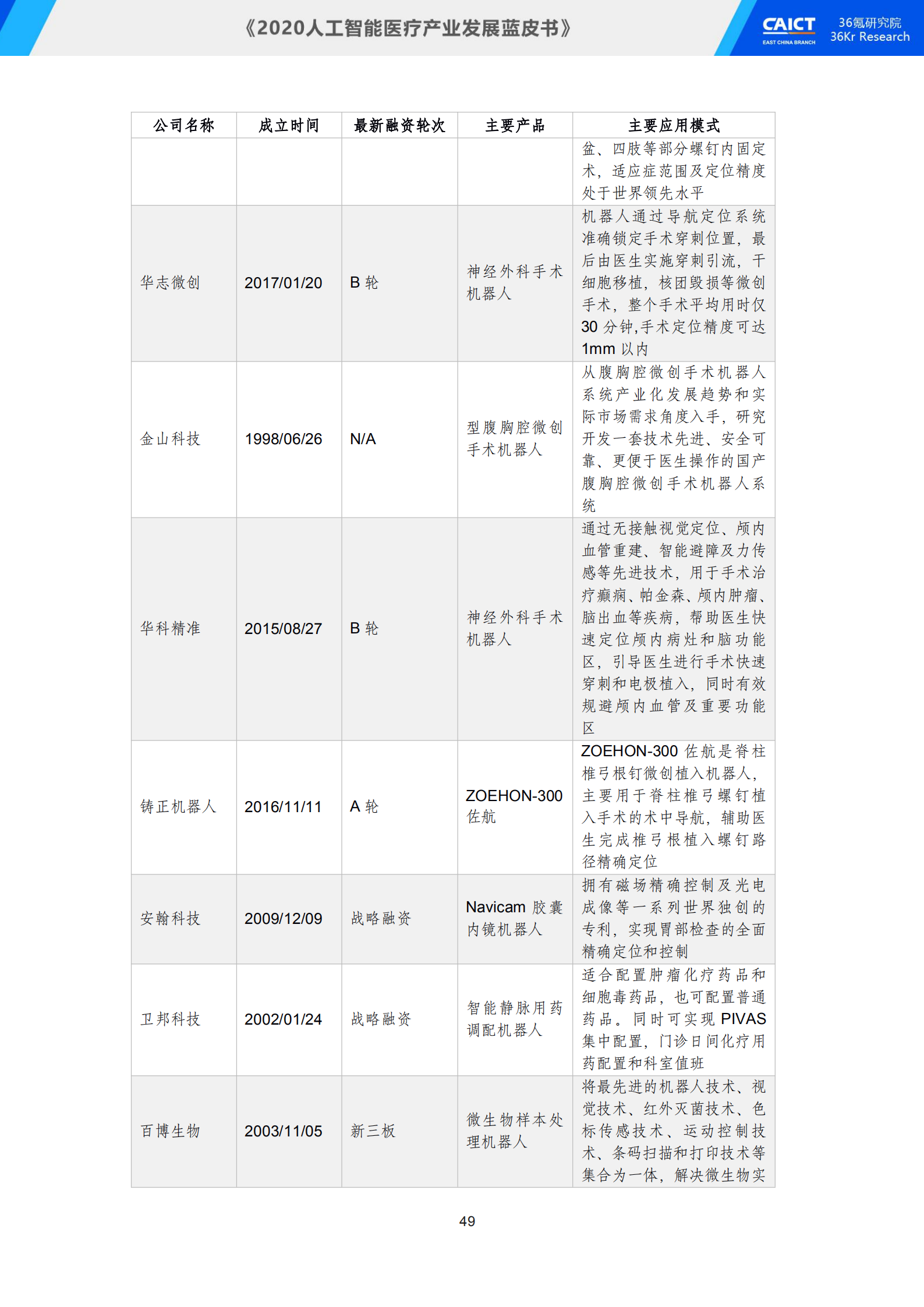 中国信通院联合36氪研究院重磅发布《2020人工智能医疗产业发展蓝皮书》