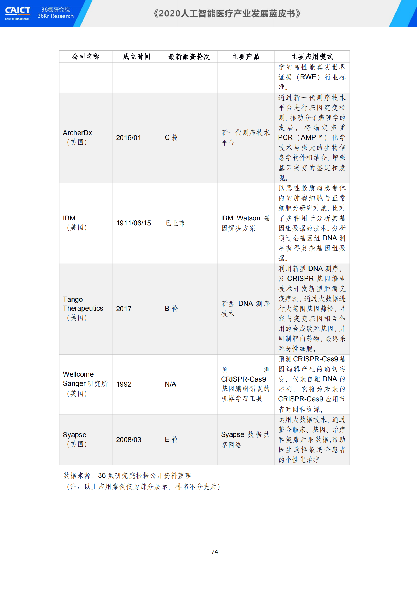 中国信通院联合36氪研究院重磅发布《2020人工智能医疗产业发展蓝皮书》