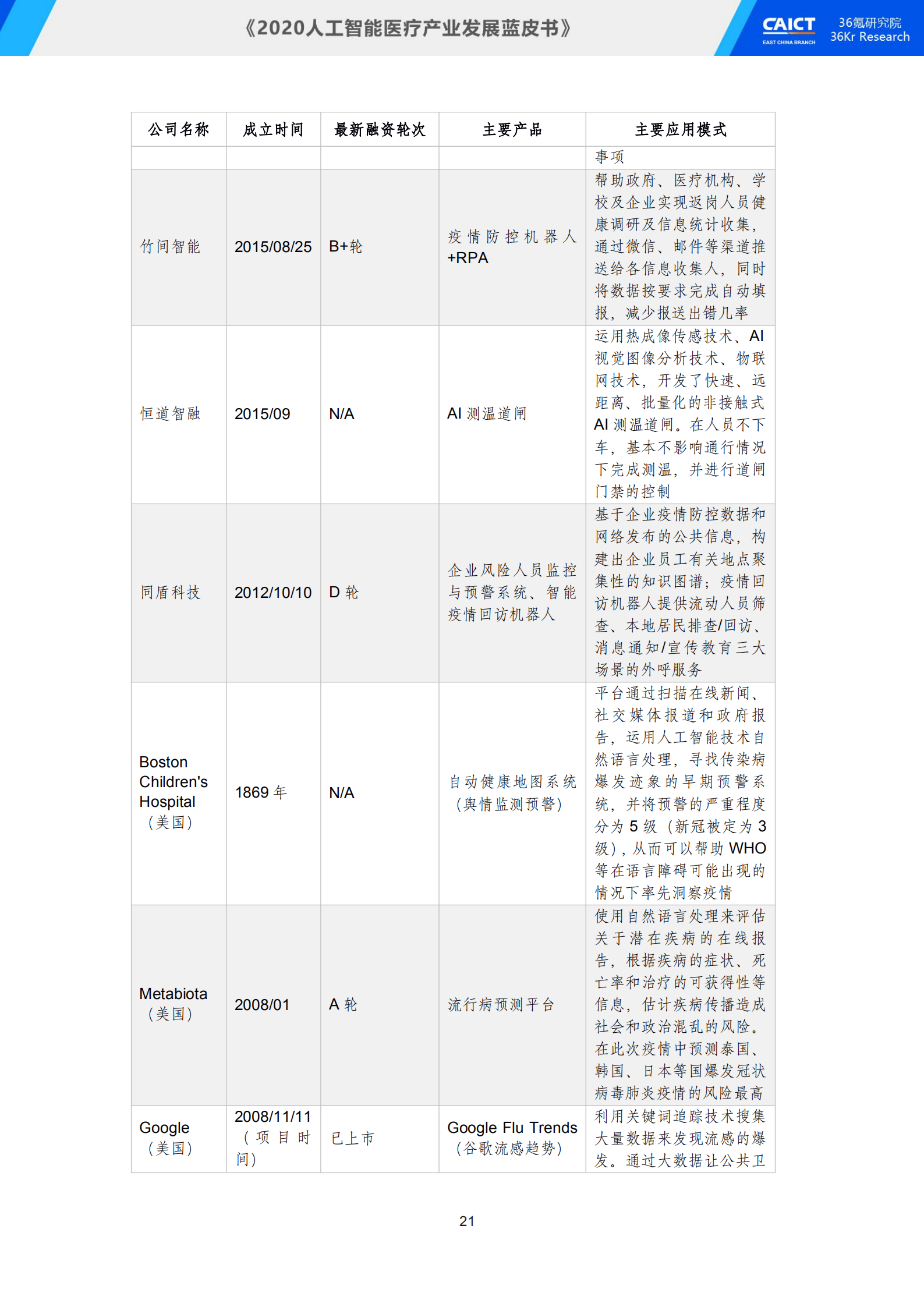 中国信通院联合36氪研究院重磅发布《2020人工智能医疗产业发展蓝皮书》