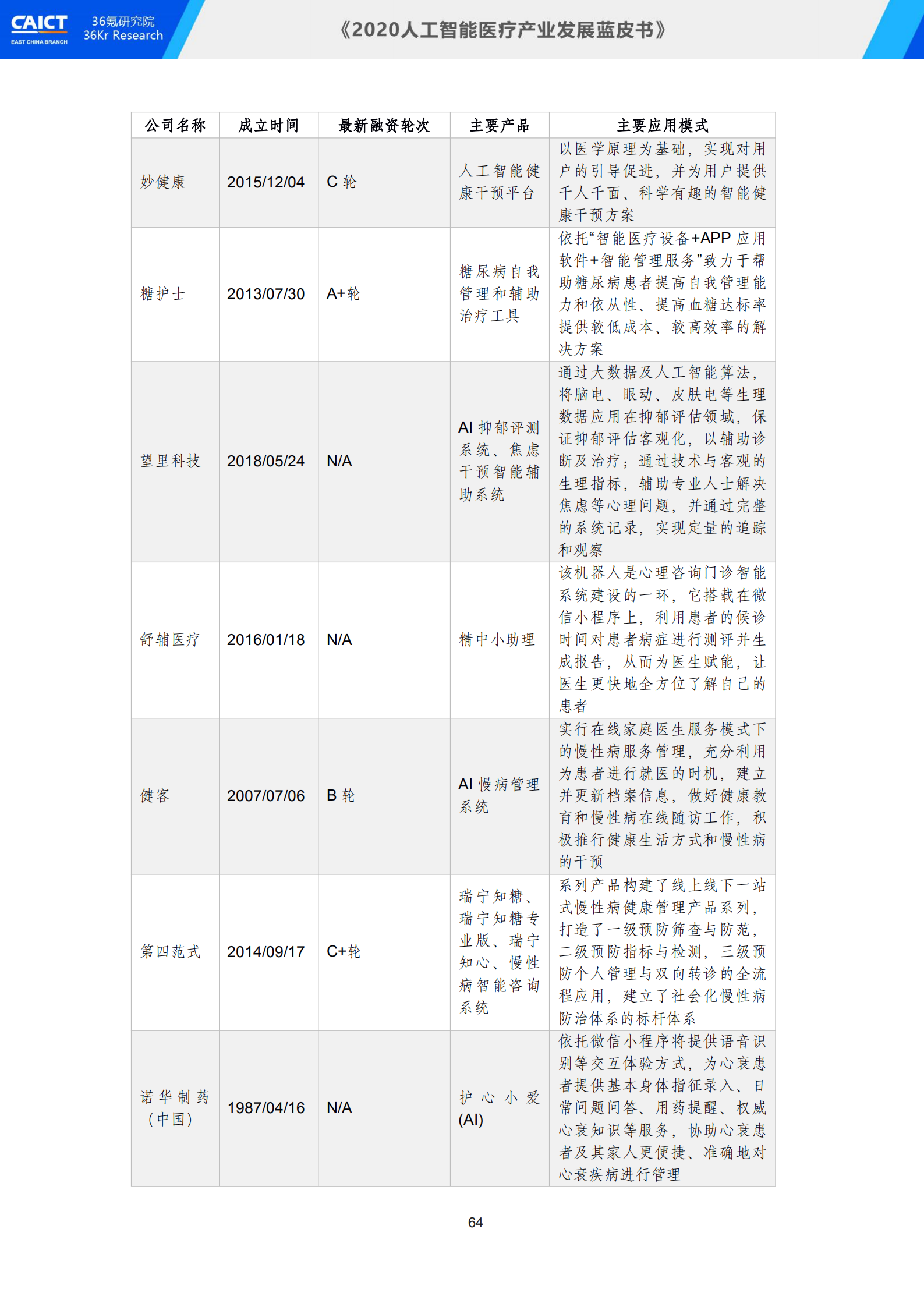 中国信通院联合36氪研究院重磅发布《2020人工智能医疗产业发展蓝皮书》