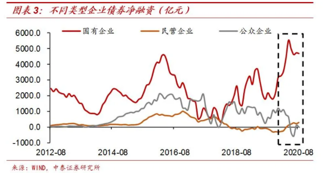 市场要闻 | 中泰证券：近23万亿社融流向了哪里？