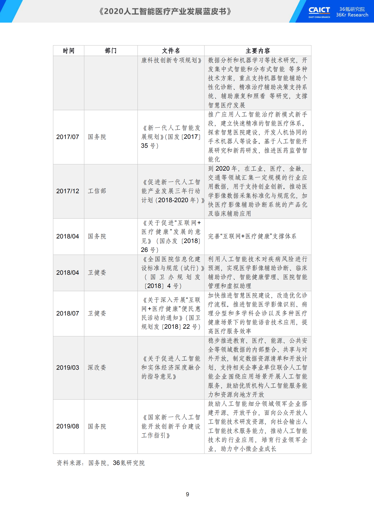 中国信通院联合36氪研究院重磅发布《2020人工智能医疗产业发展蓝皮书》