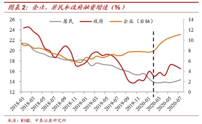 市场要闻 | 中泰证券：近23万亿社融流向了哪里？