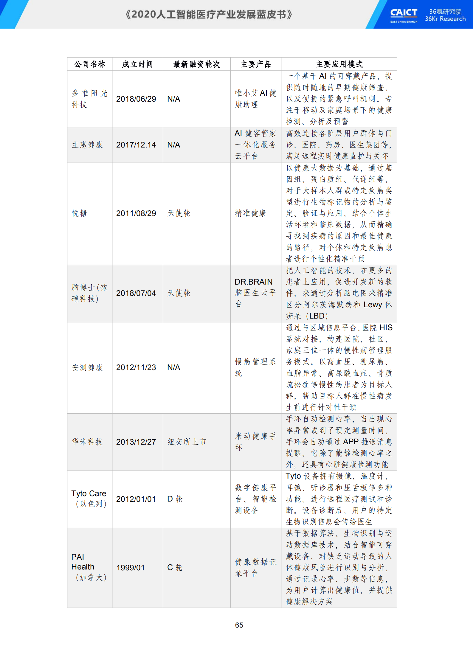 中国信通院联合36氪研究院重磅发布《2020人工智能医疗产业发展蓝皮书》