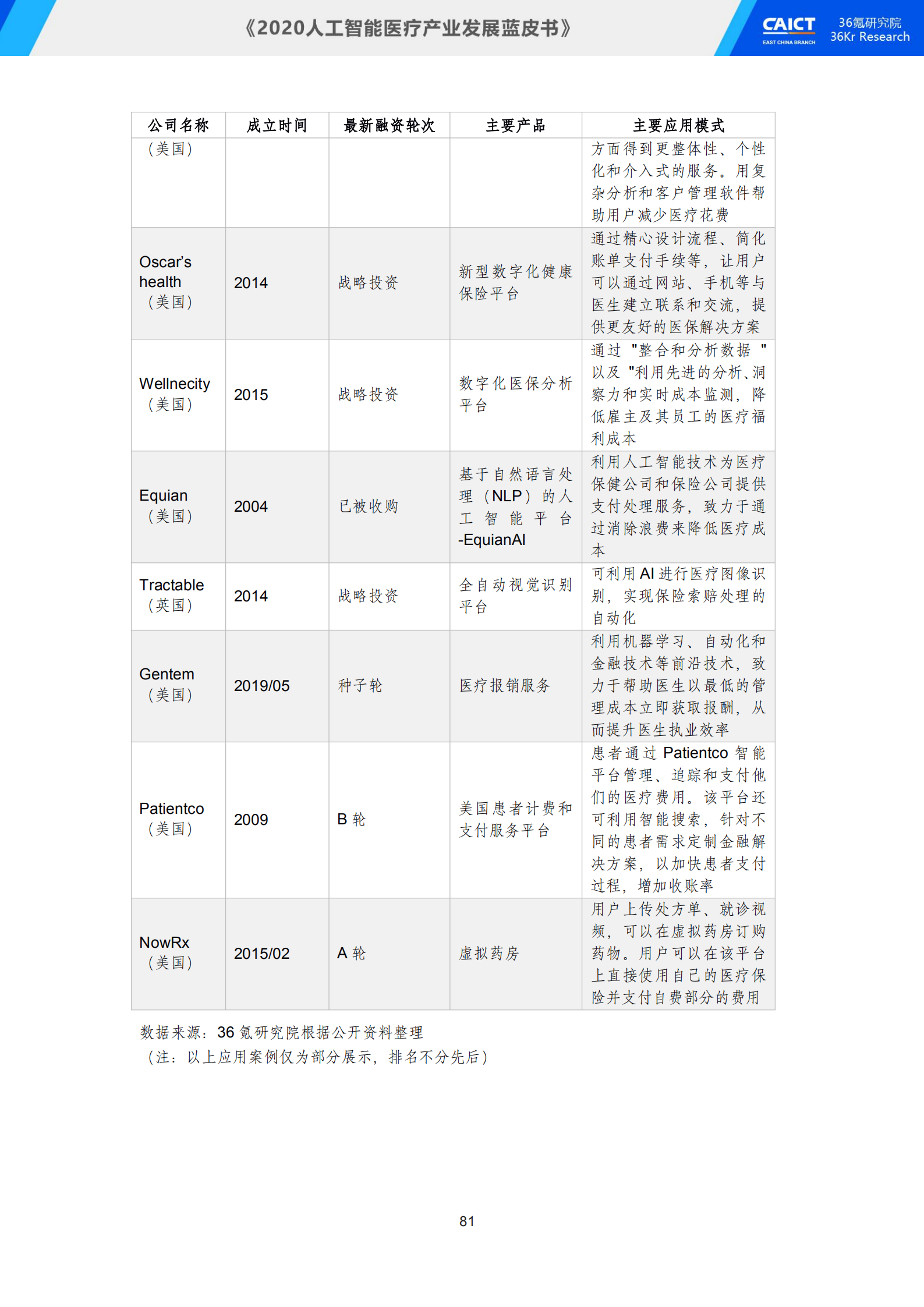 中国信通院联合36氪研究院重磅发布《2020人工智能医疗产业发展蓝皮书》