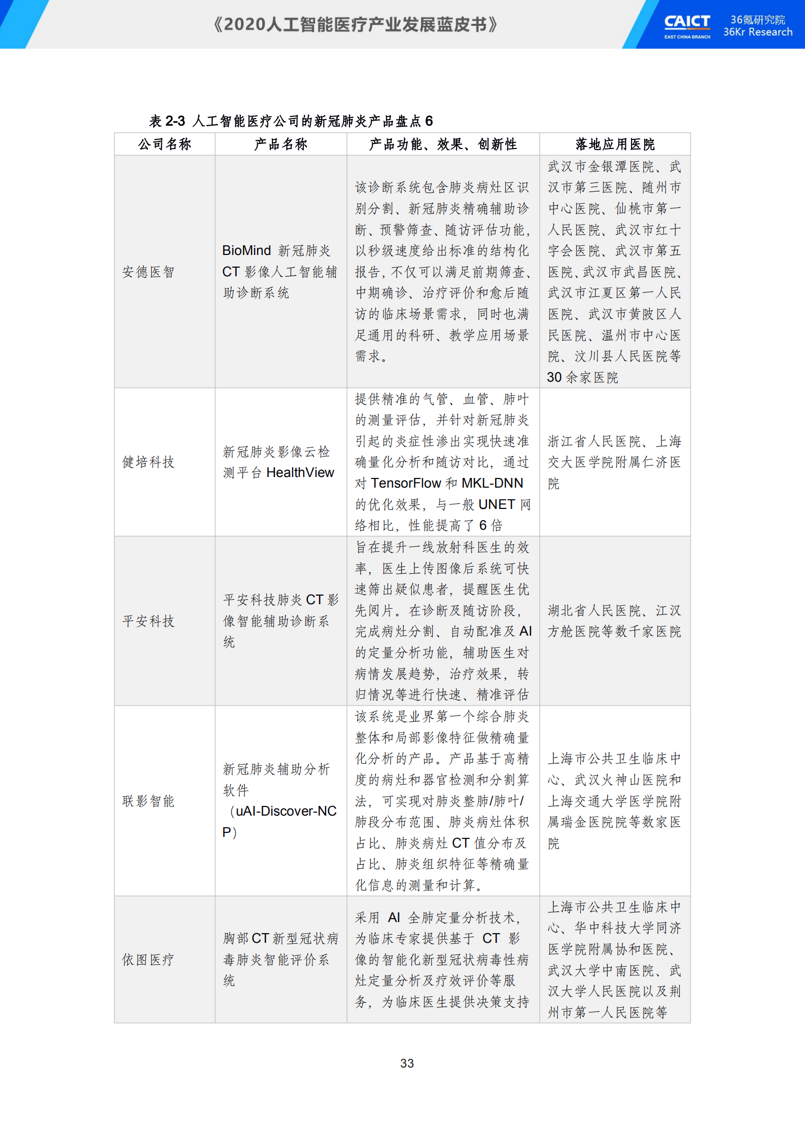 中国信通院联合36氪研究院重磅发布《2020人工智能医疗产业发展蓝皮书》