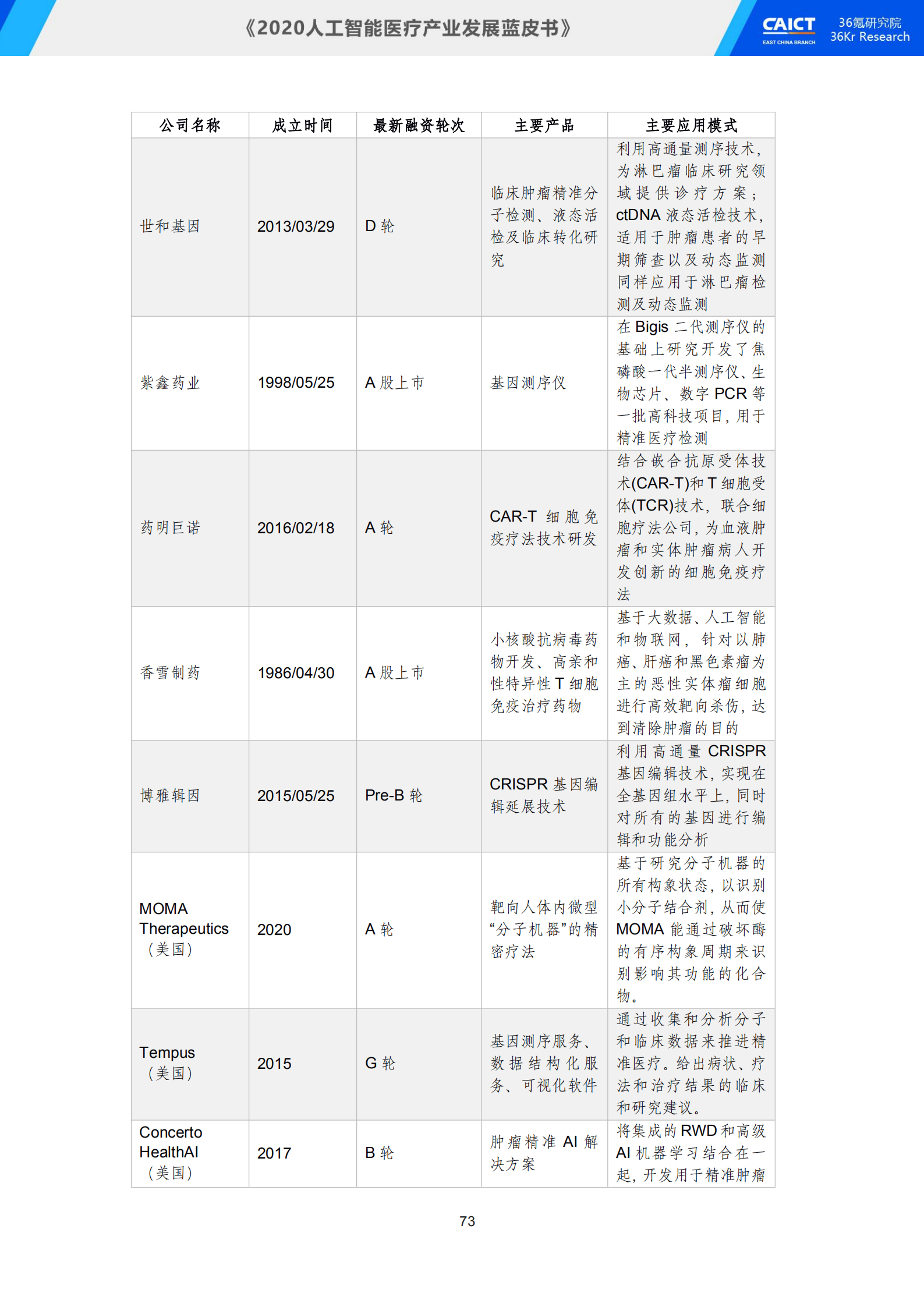 中国信通院联合36氪研究院重磅发布《2020人工智能医疗产业发展蓝皮书》