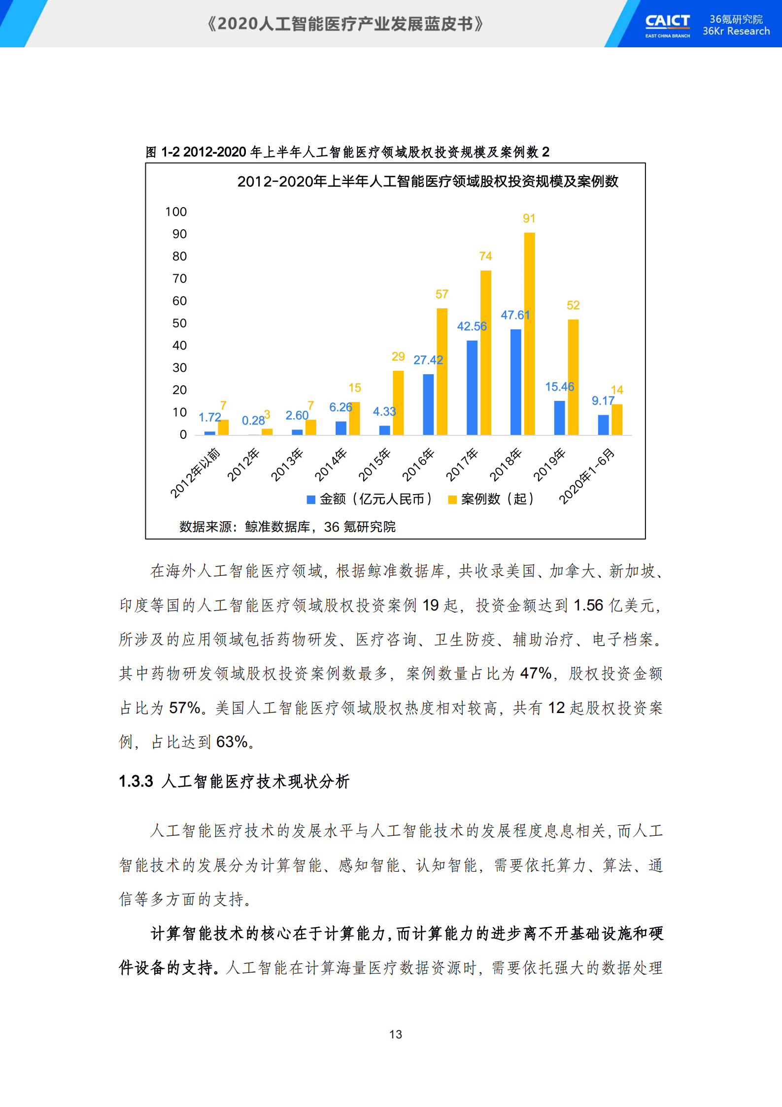 中国信通院联合36氪研究院重磅发布《2020人工智能医疗产业发展蓝皮书》