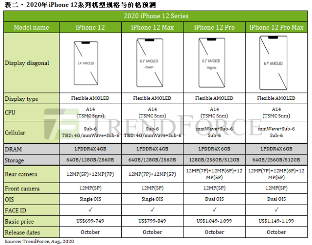 苹果完成iPhone 12设计工作：廉价版要先开卖，国行或5499元起