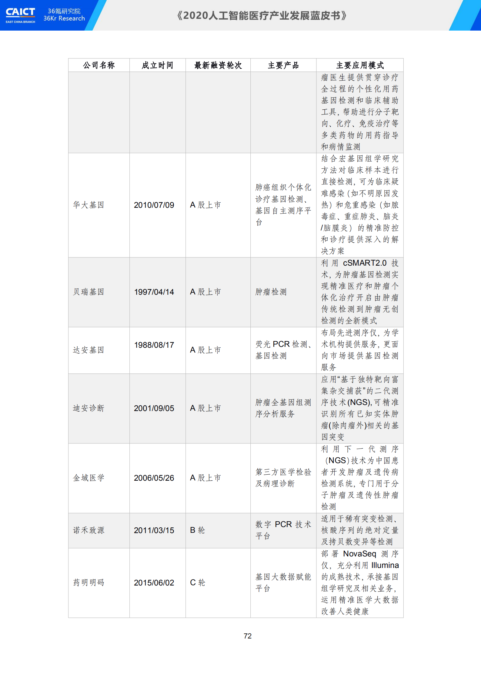 中国信通院联合36氪研究院重磅发布《2020人工智能医疗产业发展蓝皮书》