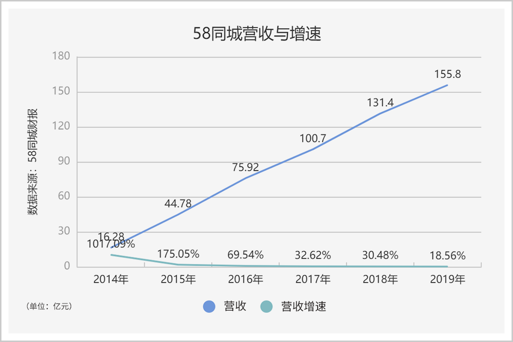 姚想当年，58退市了