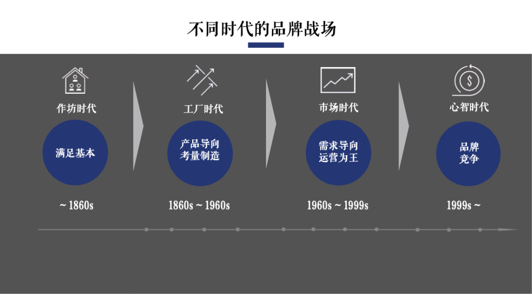 复盘商战：如何跳脱品牌创建中的误区？