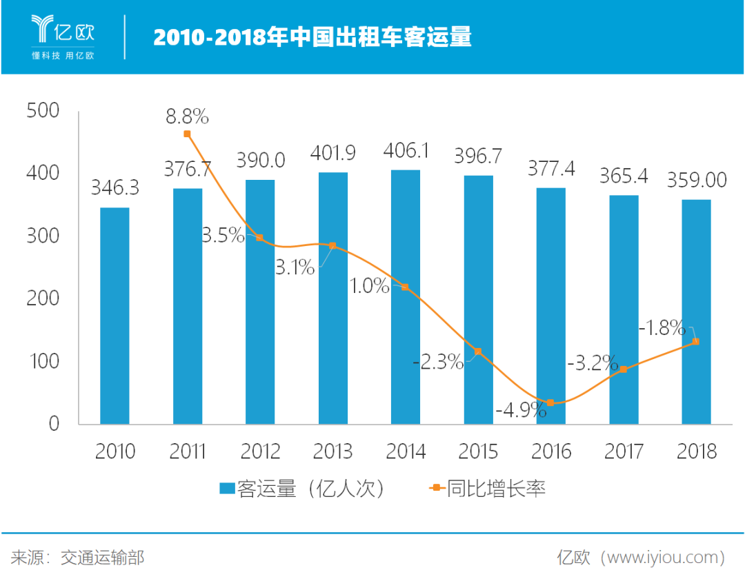 线上出行时代来临：没有手机寸步难行