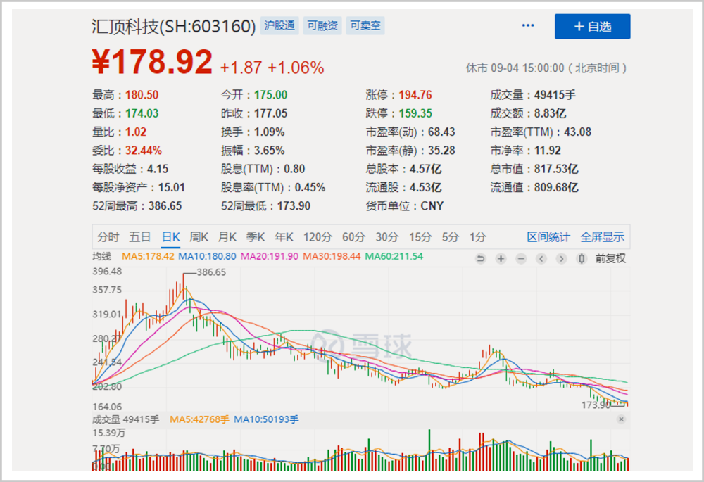 中国首家千亿市值芯片公司的浮与沉