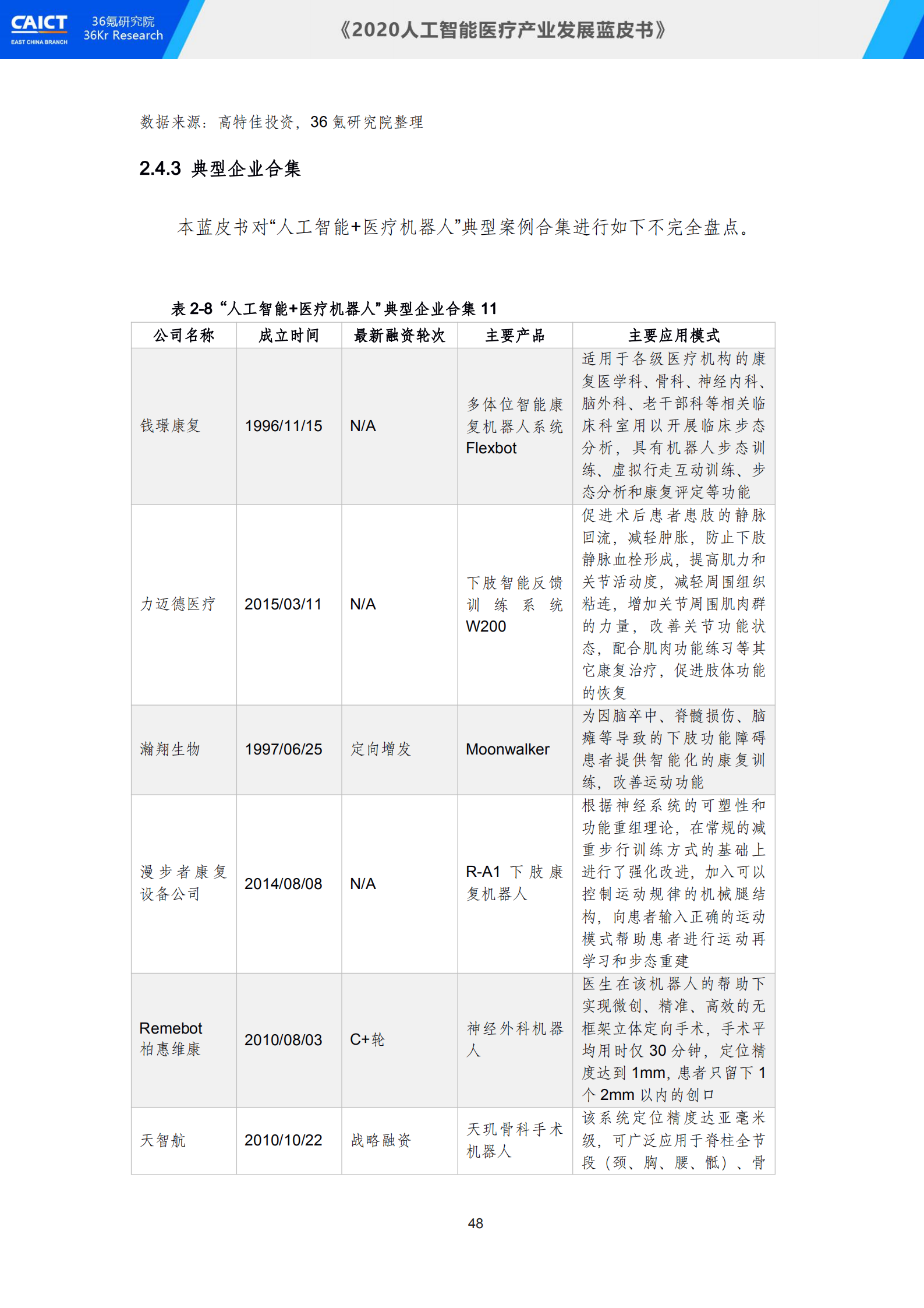 中国信通院联合36氪研究院重磅发布《2020人工智能医疗产业发展蓝皮书》