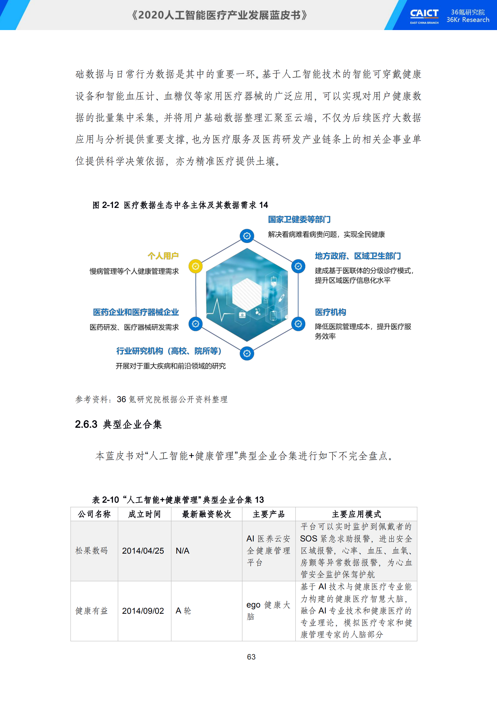 中国信通院联合36氪研究院重磅发布《2020人工智能医疗产业发展蓝皮书》