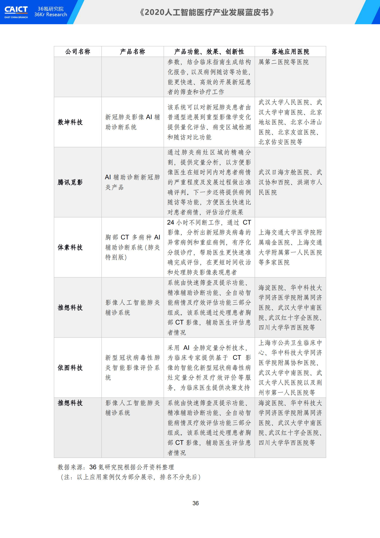 中国信通院联合36氪研究院重磅发布《2020人工智能医疗产业发展蓝皮书》