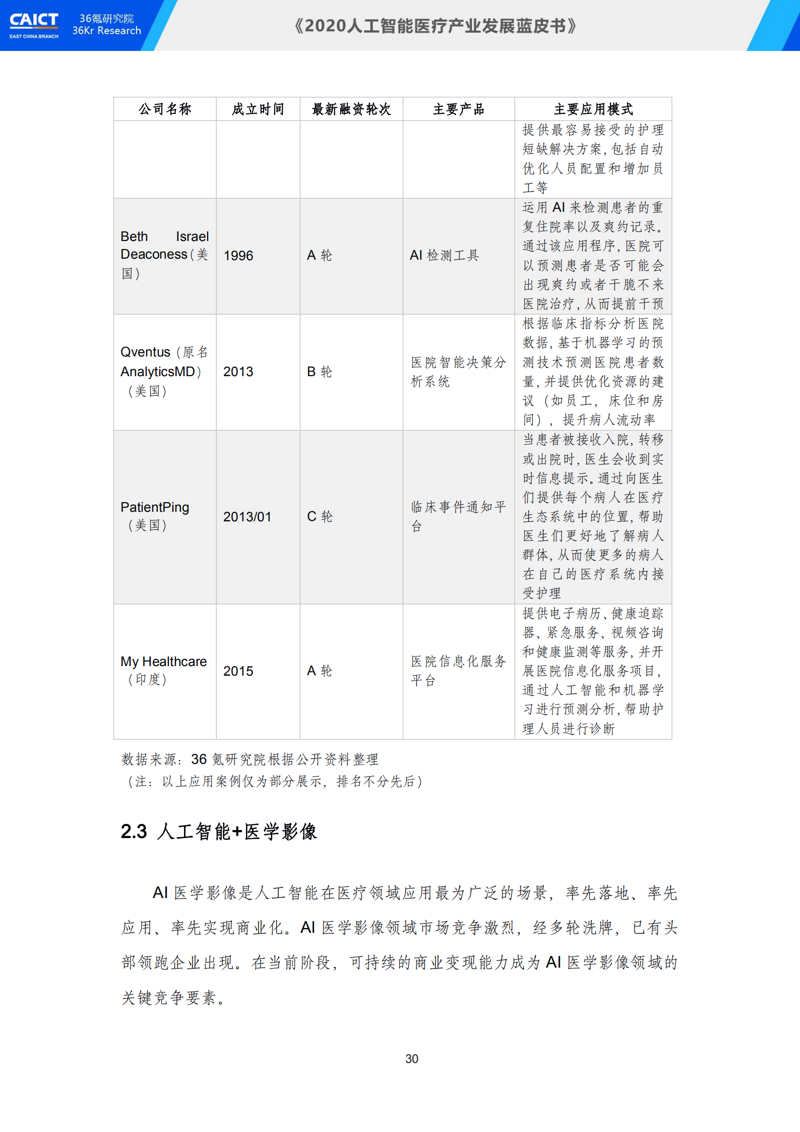 中国信通院联合36氪研究院重磅发布《2020人工智能医疗产业发展蓝皮书》