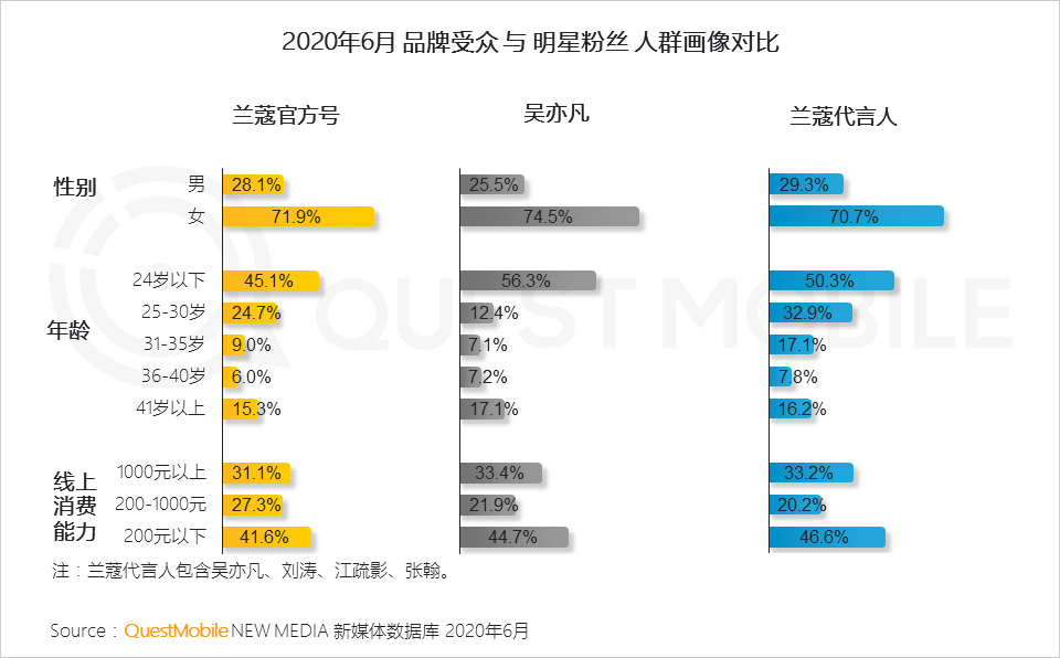 平台渠道人群分化效应下，实效投放如何搞？