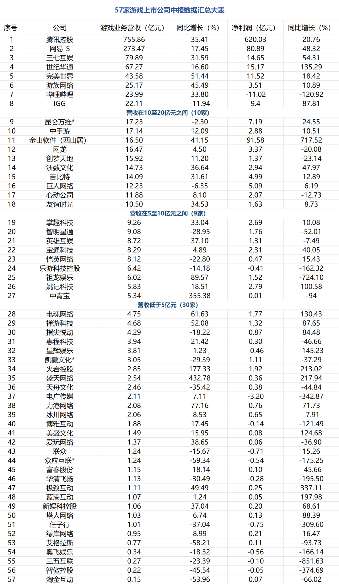 游戏行业“两极分化”加剧：5家公司垄断了84%的份额，30家上市企业净利润不足1亿