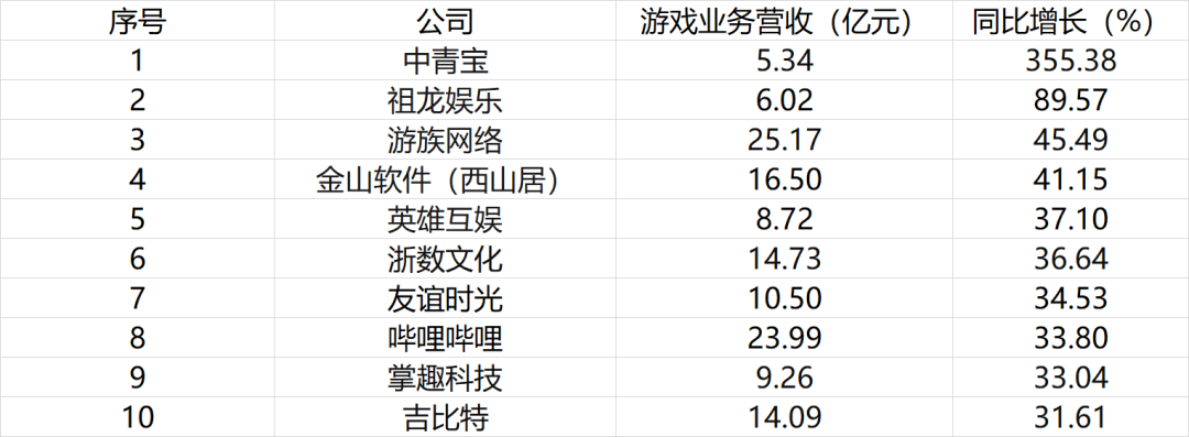 游戏行业“两极分化”加剧：5家公司垄断了84%的份额，30家上市企业净利润不足1亿