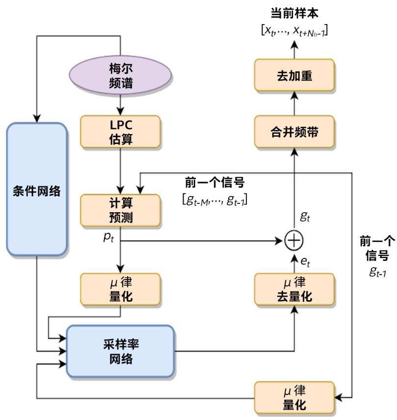 在第三代英特尔® 至强® 可扩展处理器上，借助支持 Bfloat16 功能的英特尔® 深度学习加速技术，显著提升“文本转语音 (TTS)”性能