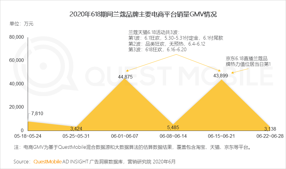 平台渠道人群分化效应下，实效投放如何搞？