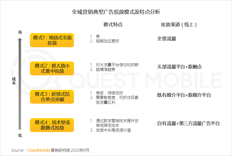 平台渠道人群分化效应下，实效投放如何搞？