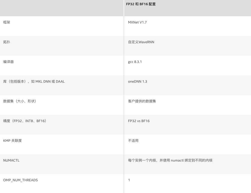 在第三代英特尔® 至强® 可扩展处理器上，借助支持 Bfloat16 功能的英特尔® 深度学习加速技术，显著提升“文本转语音 (TTS)”性能