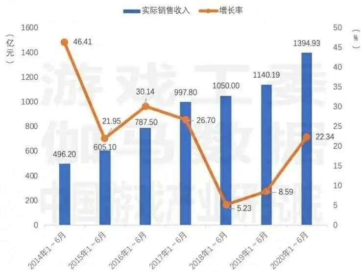 游戏行业“两极分化”加剧：5家公司垄断了84%的份额，30家上市企业净利润不足1亿