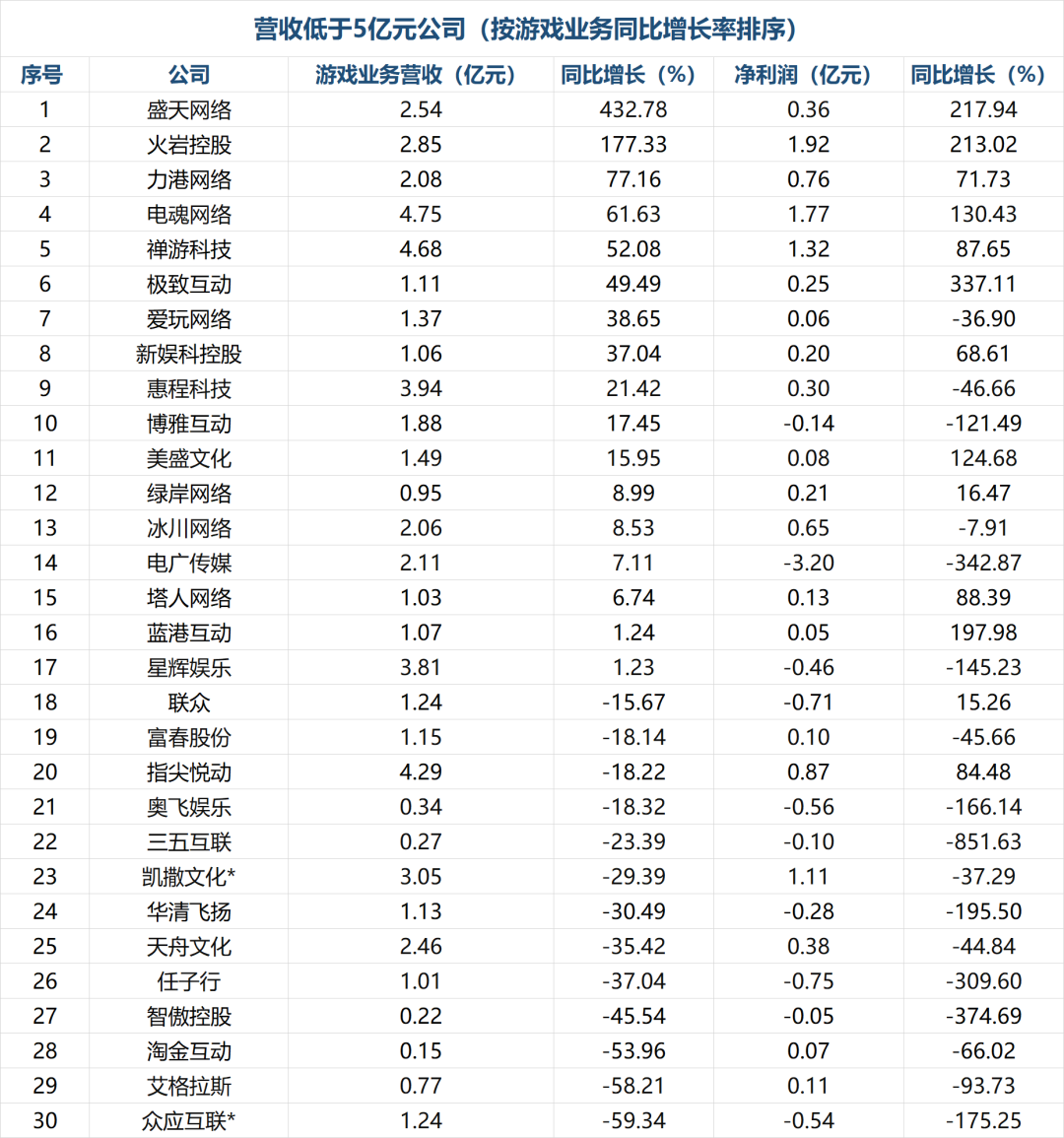 游戏行业“两极分化”加剧：5家公司垄断了84%的份额，30家上市企业净利润不足1亿