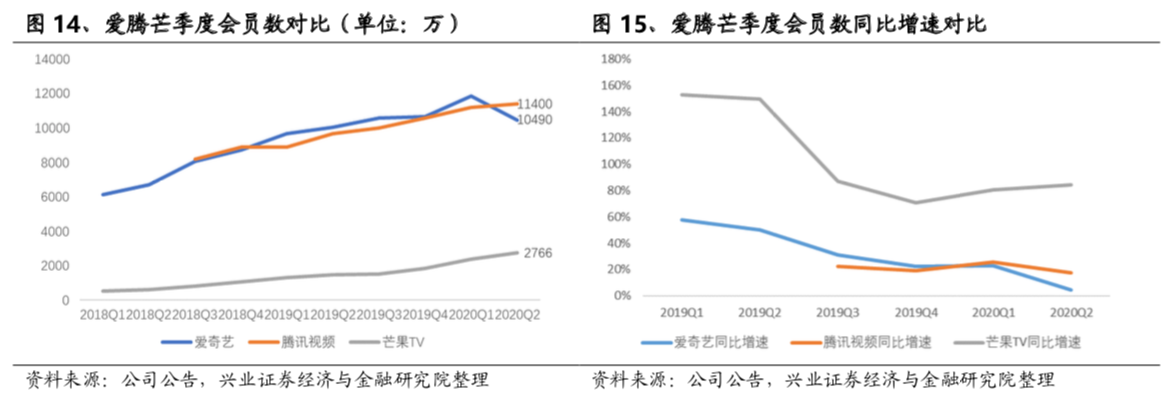 市场要闻丨兴业证券：芒果TV逆势高增长，内容电商有望成为业绩扩张第四极