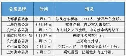 1个月内跑路15家，卷款数十亿，长租公寓的“庞氏骗局”有多狠