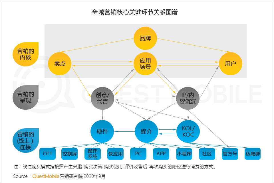 平台渠道人群分化效应下，实效投放如何搞？