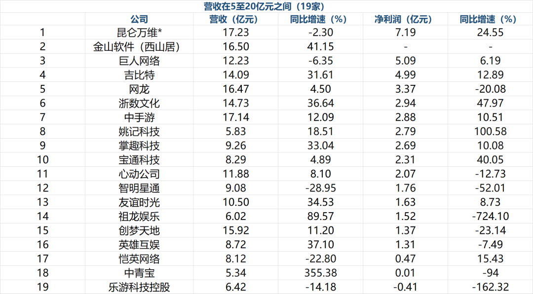 游戏行业“两极分化”加剧：5家公司垄断了84%的份额，30家上市企业净利润不足1亿