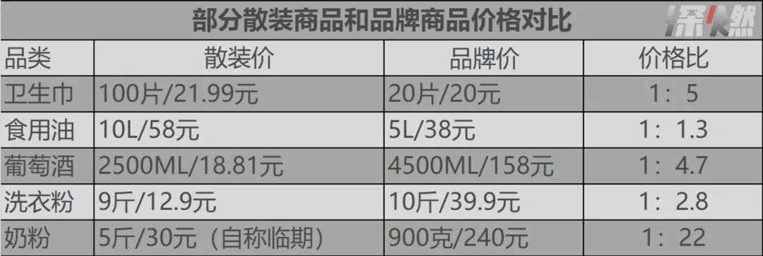 卫生巾、奶粉、食用油，廉价散装品背后的残酷人生