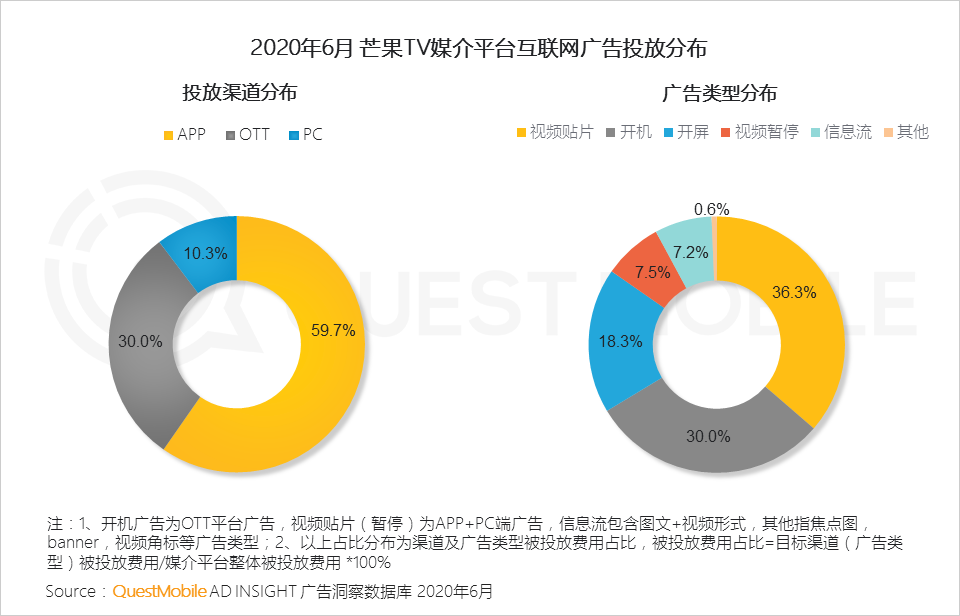 平台渠道人群分化效应下，实效投放如何搞？