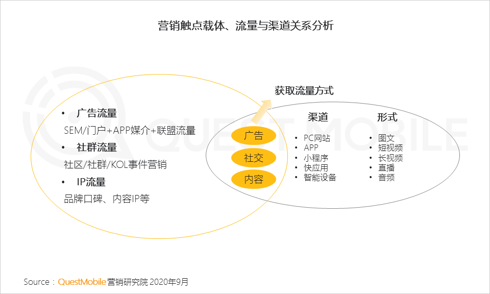 平台渠道人群分化效应下，实效投放如何搞？