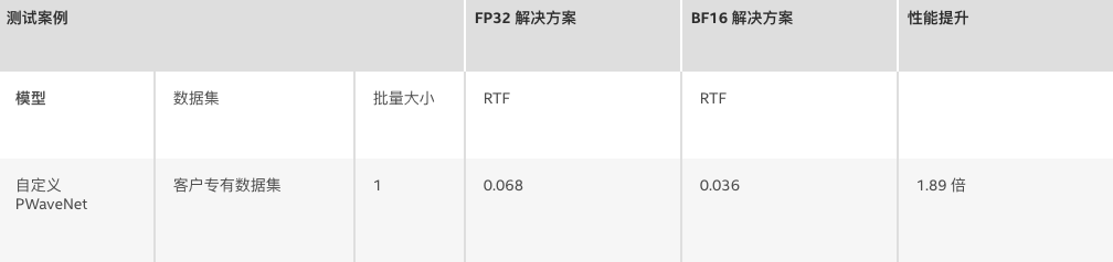 在第三代英特尔® 至强® 可扩展处理器上，借助支持 Bfloat16 功能的英特尔® 深度学习加速技术，显著提升“文本转语音 (TTS)”性能