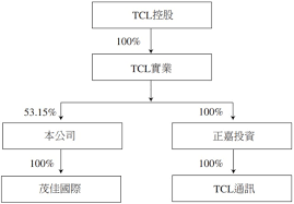 TCL的资本局