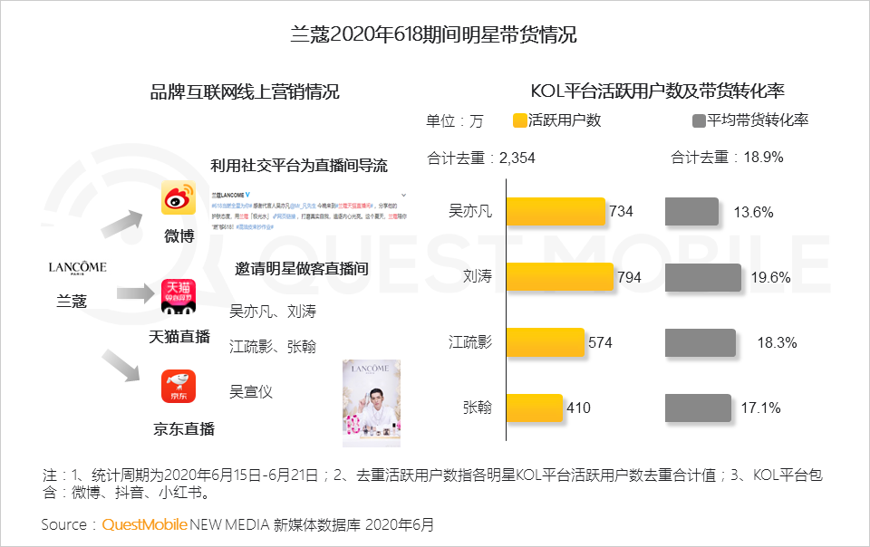 平台渠道人群分化效应下，实效投放如何搞？