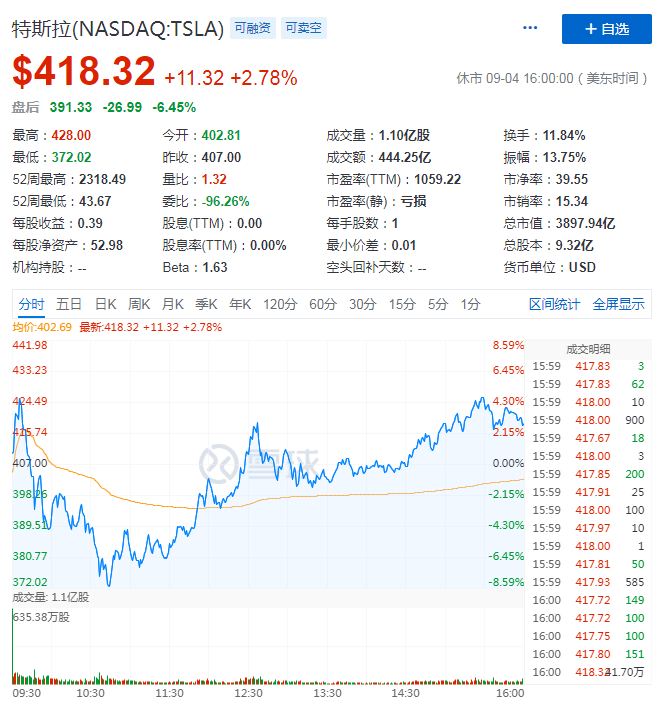 遗憾落选标普500指数，特斯拉为何不能顺利“上位”？