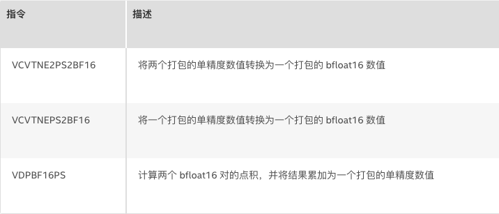 在第三代英特尔® 至强® 可扩展处理器上，借助支持 Bfloat16 功能的英特尔® 深度学习加速技术，显著提升“文本转语音 (TTS)”性能