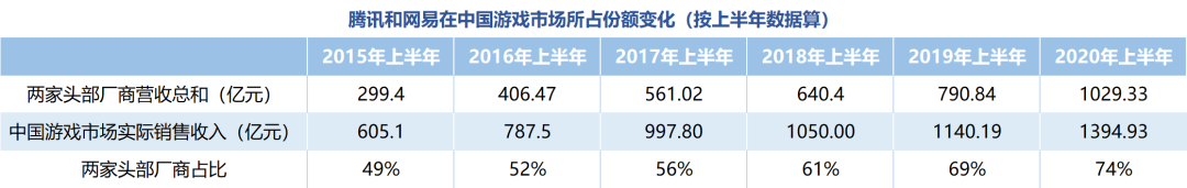 游戏行业“两极分化”加剧：5家公司垄断了84%的份额，30家上市企业净利润不足1亿