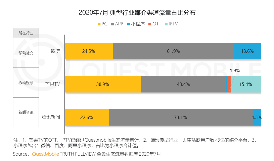 平台渠道人群分化效应下，实效投放如何搞？